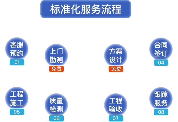 標(biāo)準(zhǔn)化服務(wù)流程?？头A(yù)約，上門勘測(cè)，方案設(shè)計(jì)，合同簽定，工程施工，質(zhì)量檢測(cè)，工程驗(yàn)收，跟蹤服務(wù)