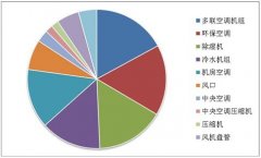 新年新展望，空調(diào)行業(yè)發(fā)展有哪些利好與趨勢