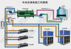 中央空調(diào)工作原理及清洗方法