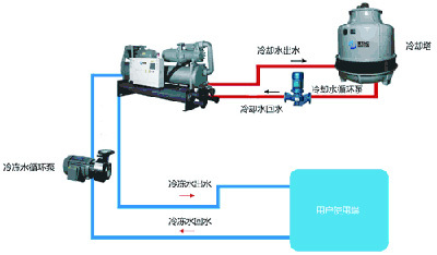 蘇州螺桿式冷水機組維護(hù)保養(yǎng)方法