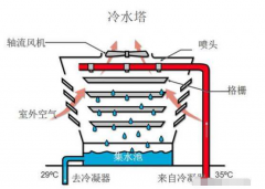 填料清洗中央空調(diào)冷卻塔應(yīng)該注意哪些問題