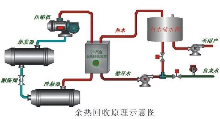 常見的中央空調(diào)節(jié)能技術改造方案